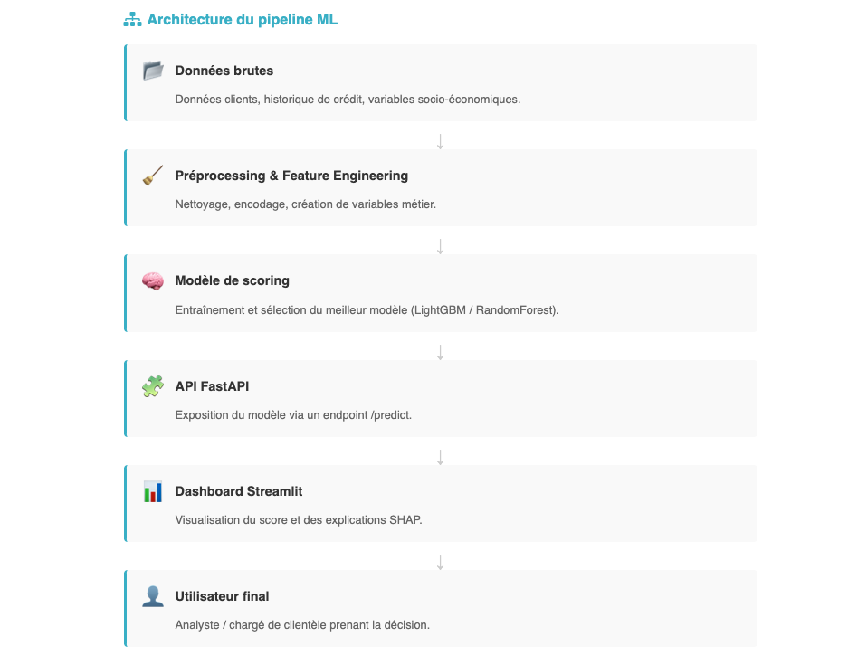 Pipeline ML - Architecture